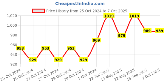 moglix.com Meco 603 JUNlOR 2000 Count Manual Ranging Digital Multimeter meco Price History Graph from 25 Oct 2024 to 7 Oct 2025