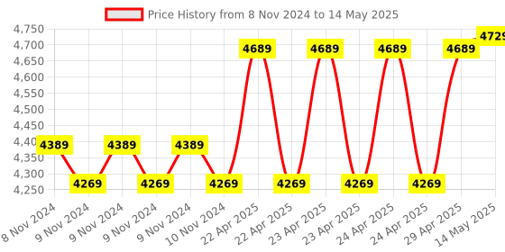 moglix.com Meco 6255 2000 Count Digital Multimeter with Automatic Terminal Blocking meco Price History Graph from 8 Nov 2024 to 14 May 2025