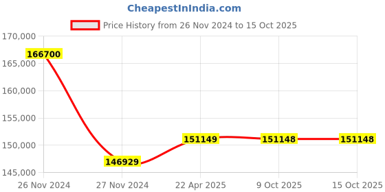 moglix.com Meco 6390 Tester with DC Current Adaptor Battery Power 0 to 1200 Ah meco Price History Graph from 26 Nov 2024 to 15 Oct 2025