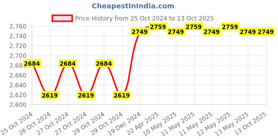 moglix.com Meco 666TRMS Digital Multimeter meco Price History Graph from 25 Oct 2024 to 12 Oct 2025