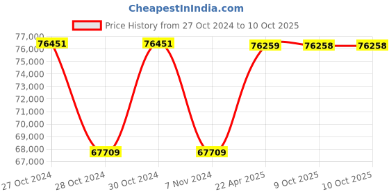 moglix.com Meco 7002 Measuring Ranges : 1m?-120m? Milli Ohm Meter meco Price History Graph from 27 Oct 2024 to 9 Oct 2025