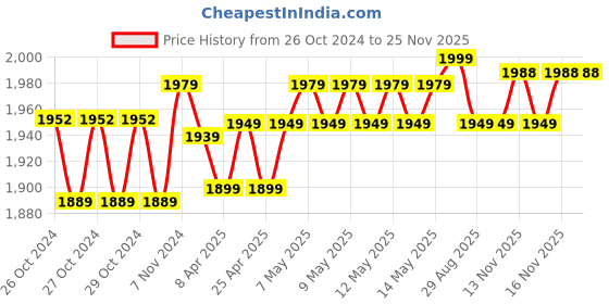 moglix.com Meco 72T-Auto Digital AC Clamp Meter 400 A 600 V meco Price History Graph from 26 Oct 2024 to 25 Nov 2025