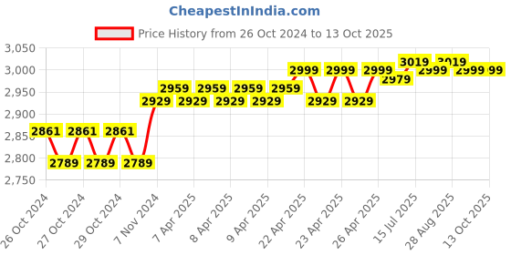 moglix.com Meco 750V Auto Ranging Digital Multimeter, 171B+TRMS meco Price History Graph from 26 Oct 2024 to 13 Oct 2025