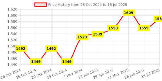 moglix.com Meco 801 JUNlOR TRMS 6000 Count Manual Ranging Digital Multimeter meco Price History Graph from 26 Oct 2024 to 15 Jul 2025