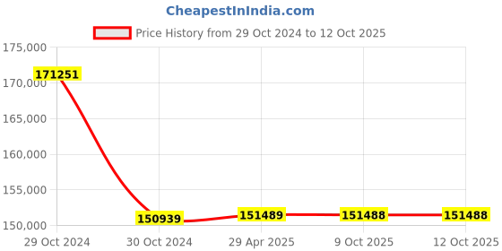 moglix.com Meco 9009 60V 12A Solar Module Analyzer meco Price History Graph from 29 Oct 2024 to 12 Oct 2025