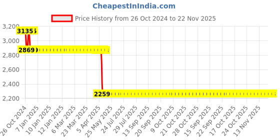 moglix.com Meco 920P Temperature &a; Humidity Meter meco Price History Graph from 26 Oct 2024 to 22 Nov 2025