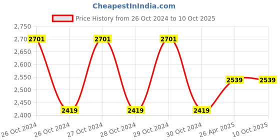 moglix.com Meco 961P Air Flow Anemometer, Range: 1-25m/s, 0-50 Deg C meco Price History Graph from 26 Oct 2024 to 9 Oct 2025