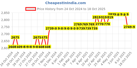 moglix.com Meco Autoranging Digital Multimeter, 153B+TRMS meco Price History Graph from 24 Oct 2024 to 18 Oct 2025