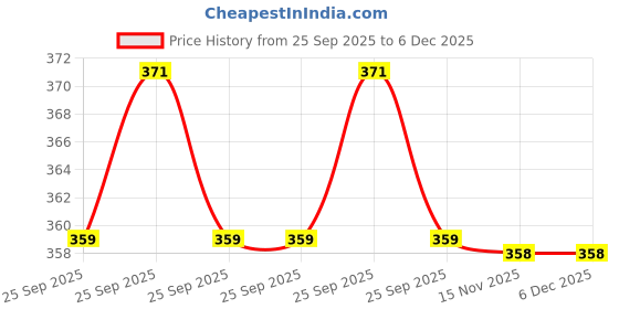 moglix.com Meco BCT36 9V 30g Cell Tester meco Price History Graph from 25 Sep 2025 to 5 Dec 2025