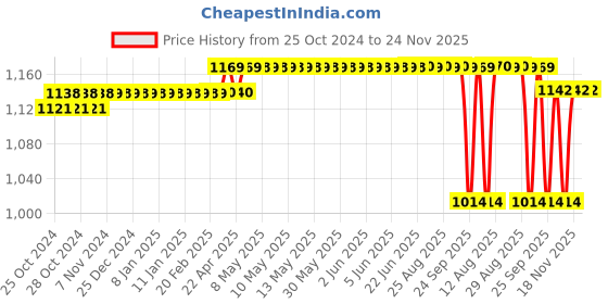 moglix.com Meco BT-99 Digital Infrared Thermometer meco Price History Graph from 25 Oct 2024 to 24 Nov 2025