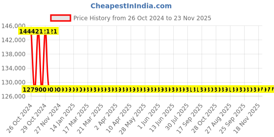 moglix.com Meco Clamp - Ground Resistance and Leakage Current Tester with Jaw Opening 35mm, 4680B meco Price History Graph from 26 Oct 2024 to 23 Nov 2025
