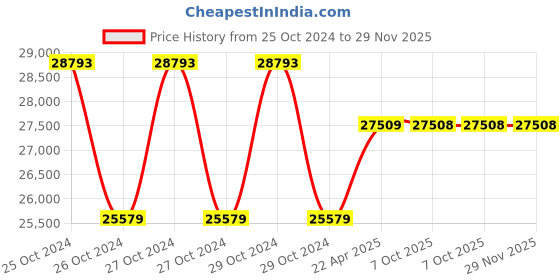 moglix.com Meco Clamp - On Leakage Current Tester, 4671 meco Price History Graph from 25 Oct 2024 to 29 Nov 2025