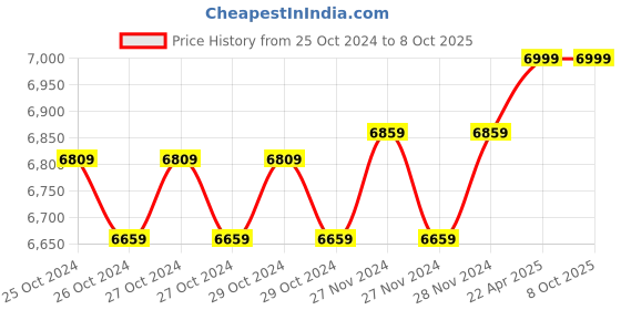 moglix.com Meco DBM72 Digital Battery Meter meco Price History Graph from 25 Oct 2024 to 7 Oct 2025