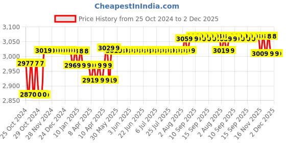 moglix.com Meco Digital Clamp Meter, 2250-HZ meco Price History Graph from 25 Oct 2024 to 2 Dec 2025