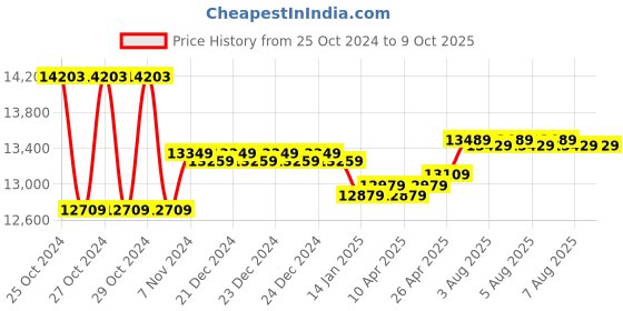 moglix.com Meco Digital Insulation Tester, DIT-954 meco Price History Graph from 25 Oct 2024 to 9 Oct 2025
