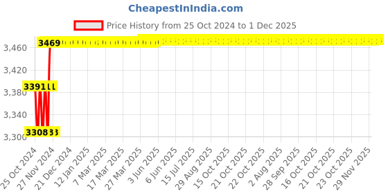 moglix.com Meco Digital Multimeter, 45CF meco Price History Graph from 25 Oct 2024 to 30 Nov 2025