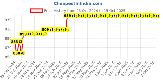 moglix.com Meco Digital Multimeter, 603, Resistance-200 MΩ meco Price History Graph from 25 Oct 2024 to 15 Oct 2025