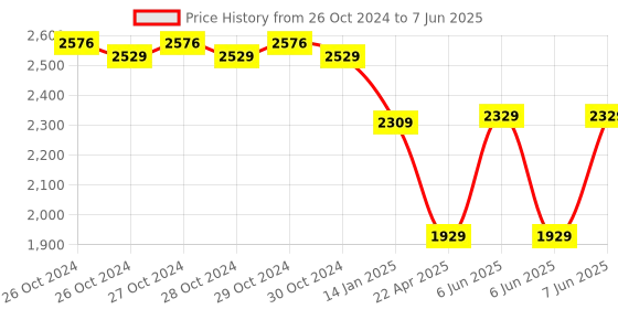 moglix.com Meco Digital Sound Level Meter: 35dB to 130dB (31.5Hz to 8KHz), 970P meco Price History Graph from 26 Oct 2024 to 7 Jun 2025