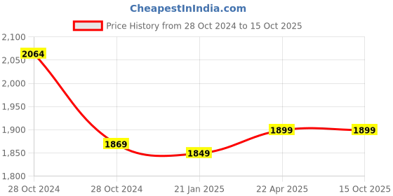 moglix.com Meco DIT-99B Digital Insulation tester IRT Range 0-200M Ohm meco Price History Graph from 28 Oct 2024 to 14 Oct 2025