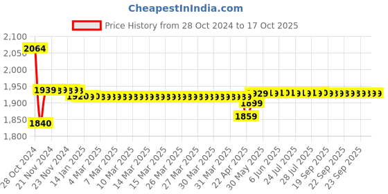 moglix.com Meco DIT-99E Digital Insulation tester IRT Range 0-2000M Ohm meco Price History Graph from 28 Oct 2024 to 16 Oct 2025