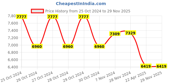 moglix.com Meco DIT918 2.5kV 20GOhms Digital Insulation Tester with AC Voltage Function meco Price History Graph from 25 Oct 2024 to 28 Nov 2025