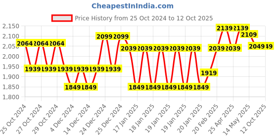 moglix.com Meco DIT99BL-E 1000V Digital Insulation Tester with Battery Adapter meco Price History Graph from 25 Oct 2024 to 12 Oct 2025