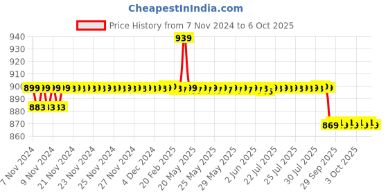 moglix.com Meco DMM 603+ 3½ Digit 2000 Counts 20A Digital Multimeter meco Price History Graph from 7 Nov 2024 to 6 Oct 2025