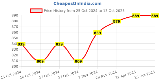 moglix.com Meco DMM 63+ 2000 Count Manual Ranging Digital Multimeter meco Price History Graph from 25 Oct 2024 to 13 Oct 2025