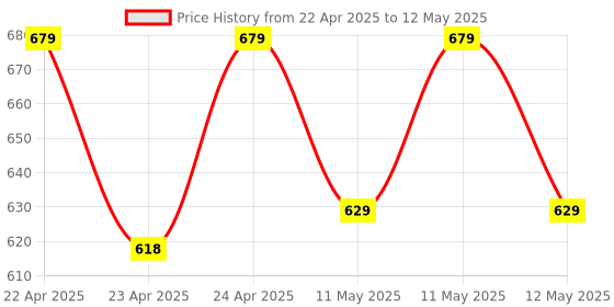 moglix.com Meco DMM 830L 3½ Digit 2000 Counts 10A Digital Multimeter meco Price History Graph from 22 Apr 2025 to 12 May 2025