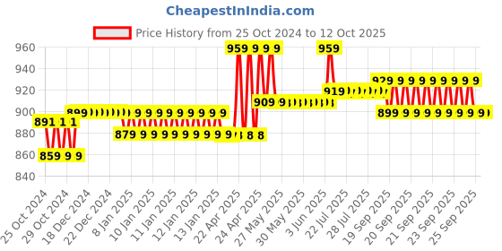 moglix.com Meco DT 2727+ 3½ Digit 1999 Counts 400A Digital Clamp Meter meco Price History Graph from 25 Oct 2024 to 12 Oct 2025