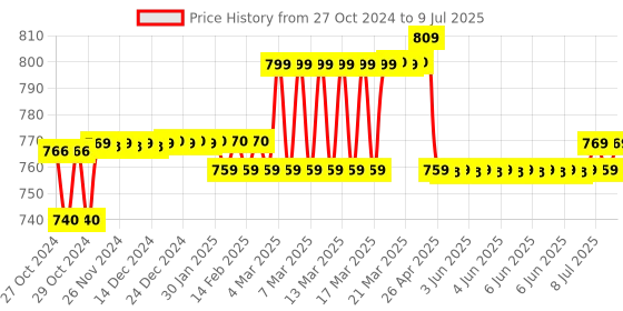 moglix.com Meco DTT 266 1000A AC Manual Ranging Digital Clamp Meter with Calibration Certificate meco Price History Graph from 27 Oct 2024 to 9 Jul 2025