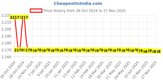 moglix.com MECO-G Digital Auto Ranging Multimeter, R-909T meco-g Price History Graph from 26 Oct 2024 to 26 Nov 2025