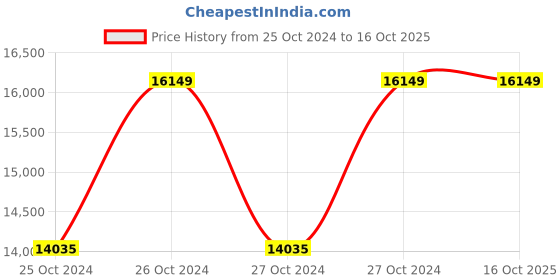 moglix.com MECO-G Digital Infrared Thermometer, IR1350 meco-g Price History Graph from 25 Oct 2024 to 16 Oct 2025
