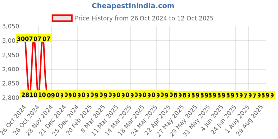 moglix.com MECO-G Power Guard &a; Electromagnetic Radiation Tester, R-EMR meco-g Price History Graph from 26 Oct 2024 to 12 Oct 2025