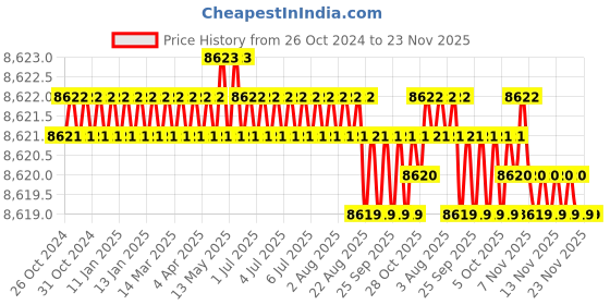 moglix.com MECO-G R-180A Digital Coating Thickness Meter meco-g Price History Graph from 26 Oct 2024 to 22 Nov 2025