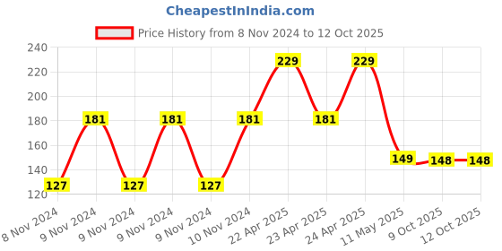 moglix.com Meco K Type Bead Probe (Upto 260 Deg C) - Suitable for DTT 2727, 3510PHW, TPK - B meco Price History Graph from 8 Nov 2024 to 12 Oct 2025
