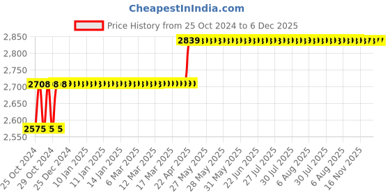 moglix.com Meco Lux Meter: 0 - 2,00,000 Lux / 0 - 20,000 FC, 930P meco Price History Graph from 25 Oct 2024 to 5 Dec 2025