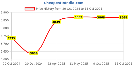 moglix.com Meco MAM6138 1999 Count Multifunction Automotive Meter meco Price History Graph from 29 Oct 2024 to 12 Oct 2025