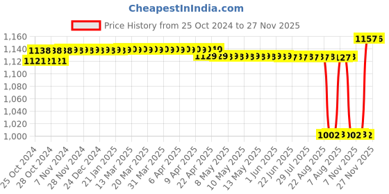 moglix.com Meco MBT-99 lnfrared Body &a; Forehead Thermometer meco Price History Graph from 25 Oct 2024 to 27 Nov 2025