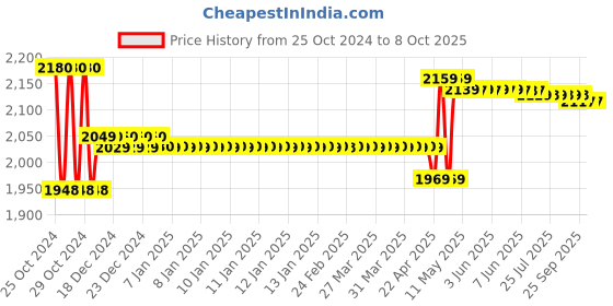 moglix.com Meco MC 901 100V Analog Insulation Tester meco Price History Graph from 25 Oct 2024 to 8 Oct 2025