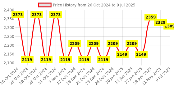 moglix.com Meco MC 901BA 100V Analog Insulation Tester with Battery Adaptor meco Price History Graph from 26 Oct 2024 to 9 Jul 2025