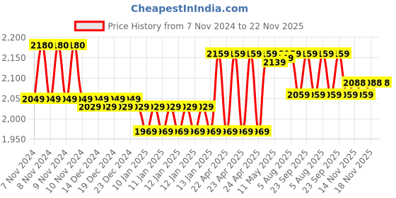 moglix.com Meco MC 903 500V Analog Insulation Tester meco Price History Graph from 7 Nov 2024 to 22 Nov 2025
