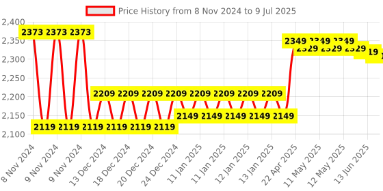 moglix.com Meco MC 904BA 500V Analog Insulation Tester with Battery Adaptor meco Price History Graph from 8 Nov 2024 to 9 Jul 2025