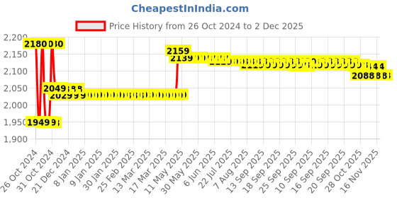 moglix.com Meco MC 906 1000V Analog Insulation Tester meco Price History Graph from 26 Oct 2024 to 2 Dec 2025