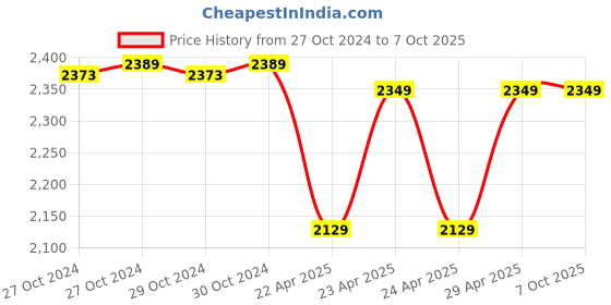 moglix.com Meco MC 906BA 1000V Analog Insulation Tester with Battery Adaptor meco Price History Graph from 27 Oct 2024 to 7 Oct 2025