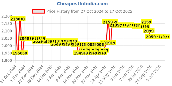 moglix.com Meco MC 907 1000V Analog Insulation Tester meco Price History Graph from 27 Oct 2024 to 17 Oct 2025