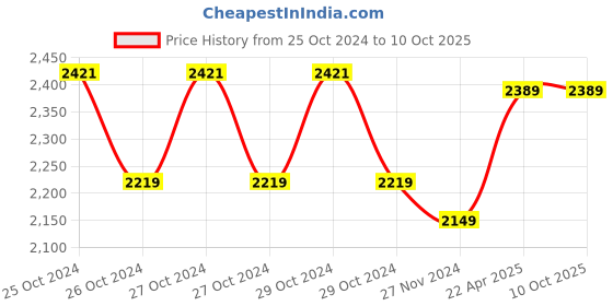moglix.com Meco MC 941 500V Analog Insulation Tester meco Price History Graph from 25 Oct 2024 to 10 Oct 2025