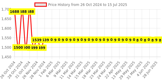 moglix.com Meco PG08T 220V Powerguard Indian Plug Socket with Backlight Display meco Price History Graph from 26 Oct 2024 to 15 Jul 2025