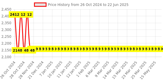 moglix.com Meco PG09-5A 240V Powerguard Indian Plug Socket with Backlight Display meco Price History Graph from 26 Oct 2024 to 22 Jun 2025