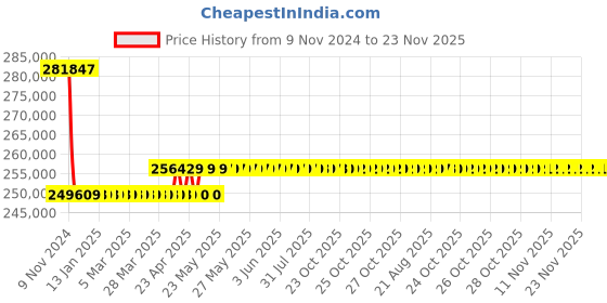 moglix.com Meco PHA 5850C Input Current : 300-3000Amp True RMS Power And Harmonics Analyser meco Price History Graph from 9 Nov 2024 to 22 Nov 2025